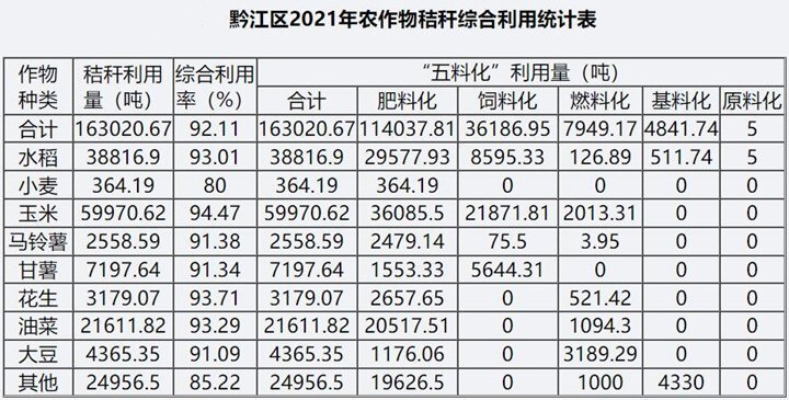 據(jù)統(tǒng)計(jì)，2021年全區(qū)秸稈綜合利用總量為16.30萬噸，綜合利用率為92.11%，其中肥料化利用11.40萬噸，占綜合利用的69.95%；飼料化利用3.62萬噸，占綜合利用的22.20%；燃料化利用7949.17噸。在肥料化利用中，直接還田利用約6萬噸，占肥料化利用的52.63%。